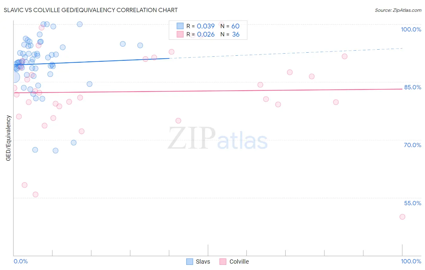 Slavic vs Colville GED/Equivalency
