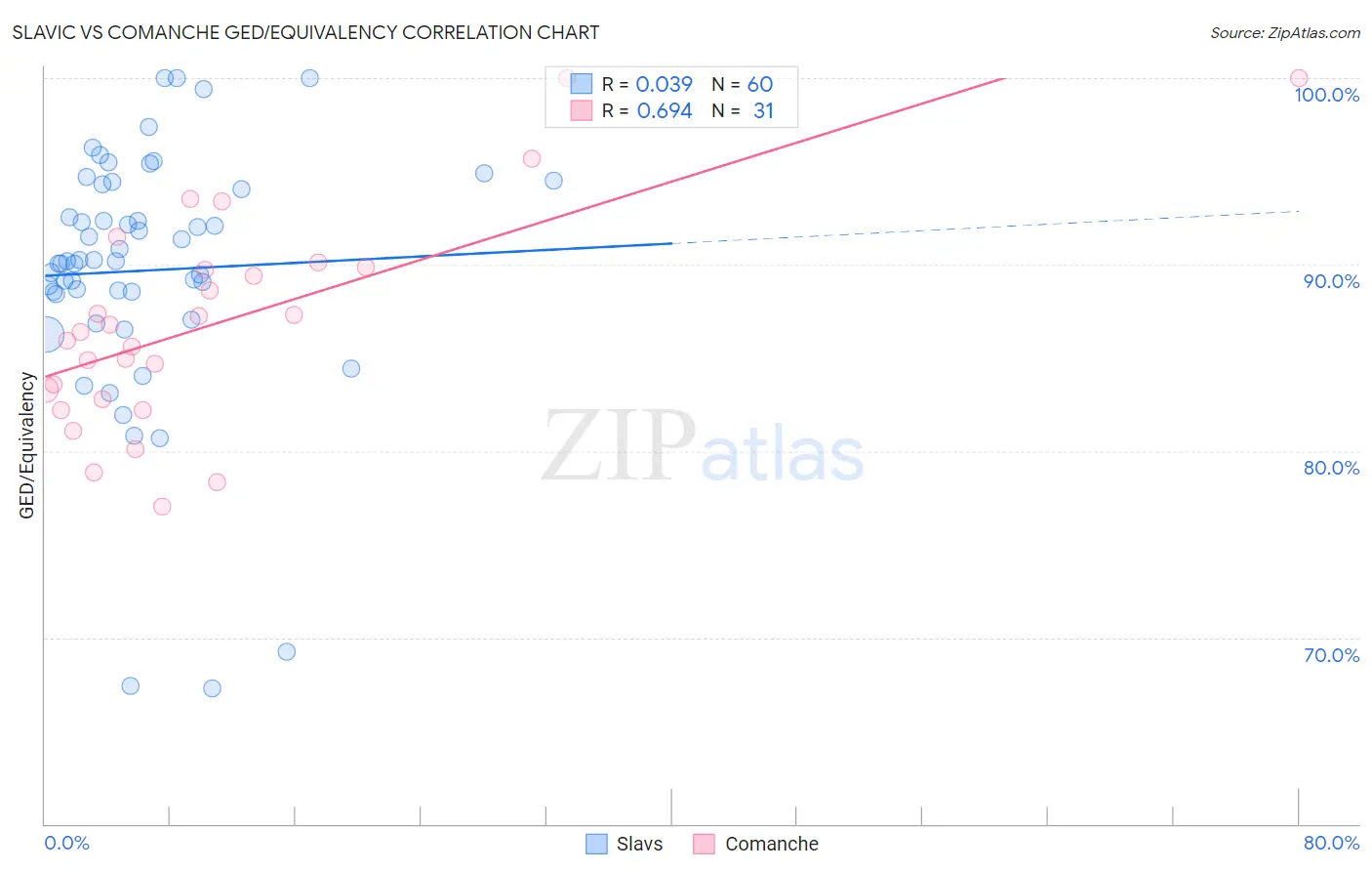 Slavic vs Comanche GED/Equivalency
