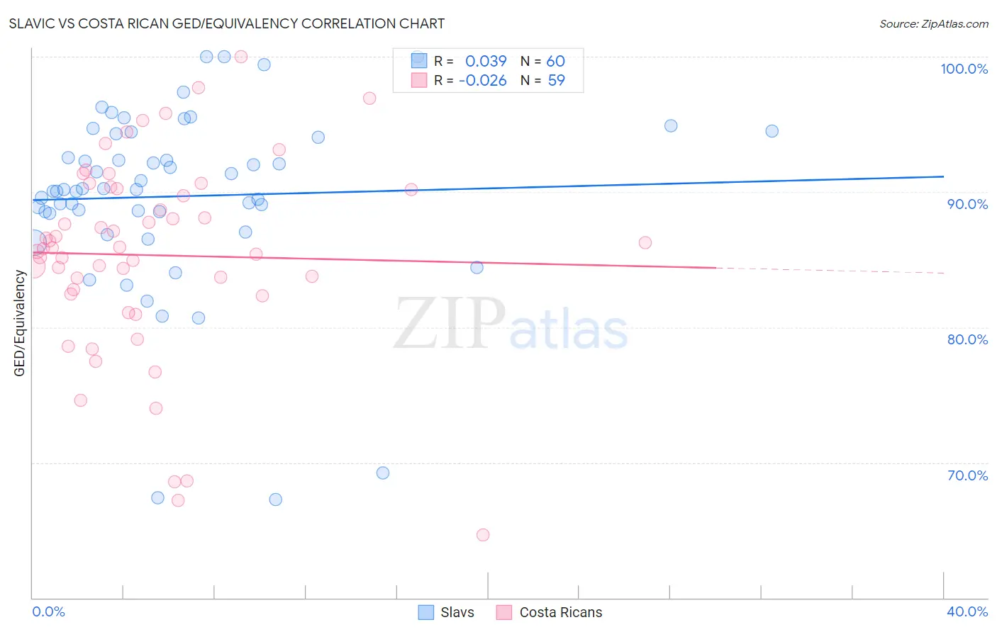 Slavic vs Costa Rican GED/Equivalency