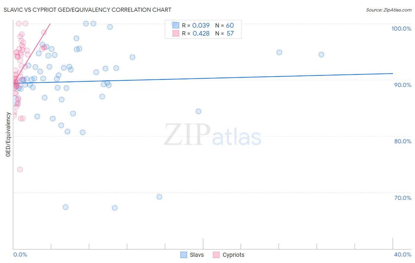 Slavic vs Cypriot GED/Equivalency