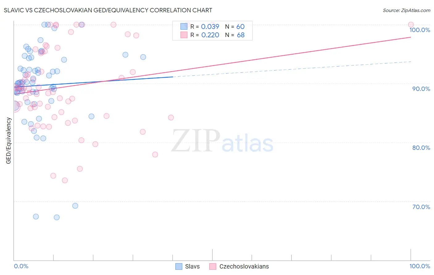 Slavic vs Czechoslovakian GED/Equivalency