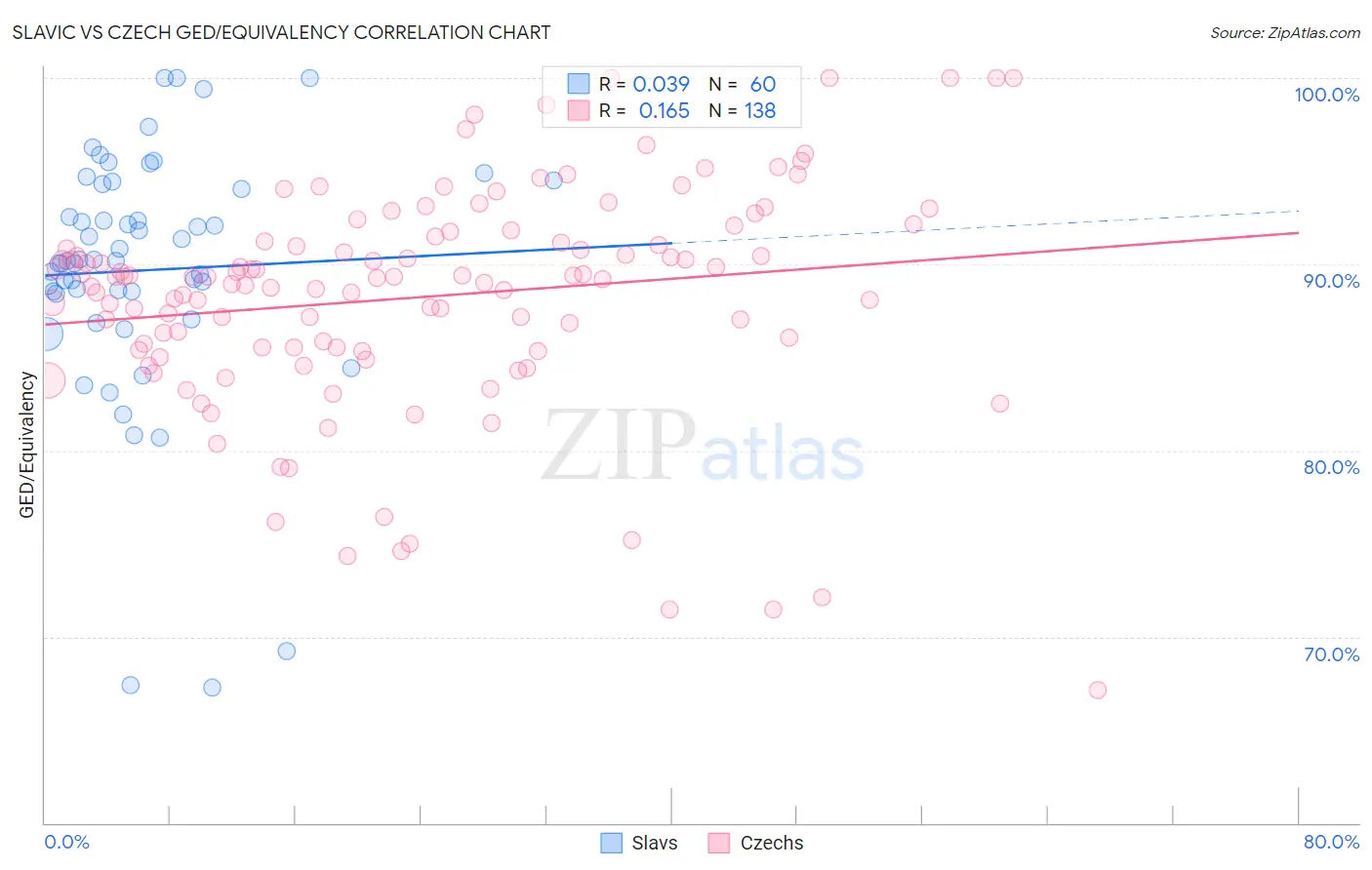 Slavic vs Czech GED/Equivalency