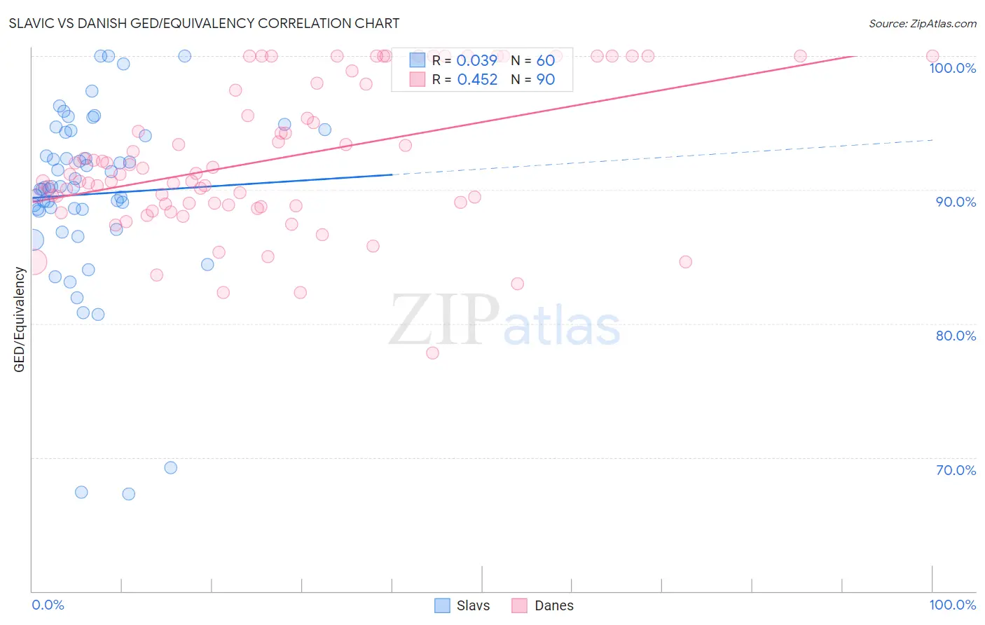 Slavic vs Danish GED/Equivalency