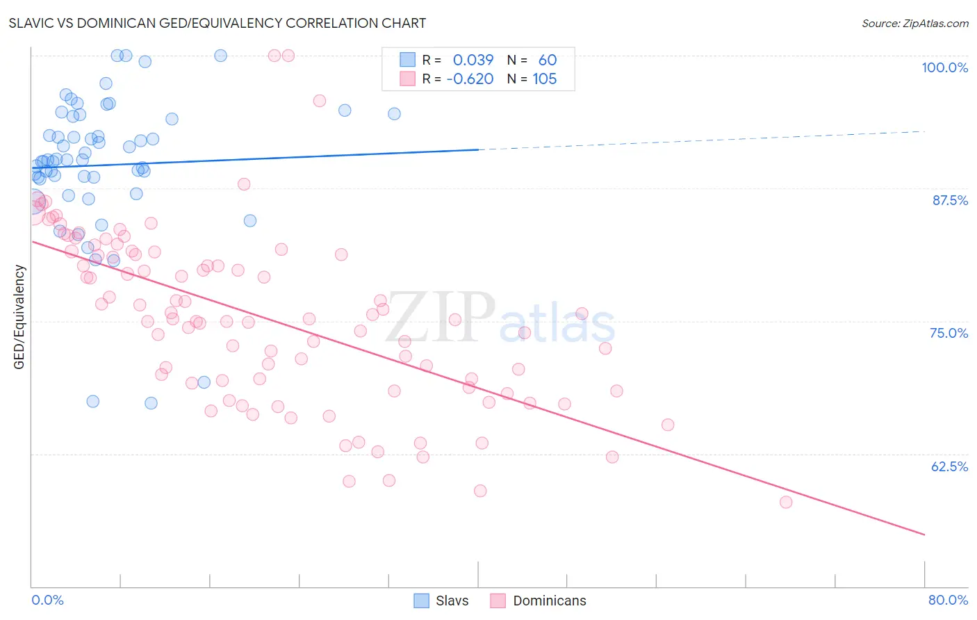 Slavic vs Dominican GED/Equivalency