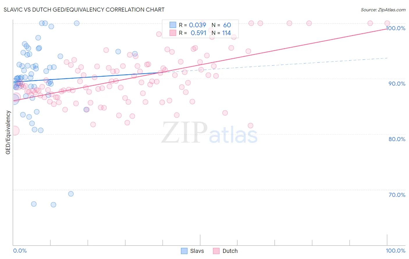 Slavic vs Dutch GED/Equivalency