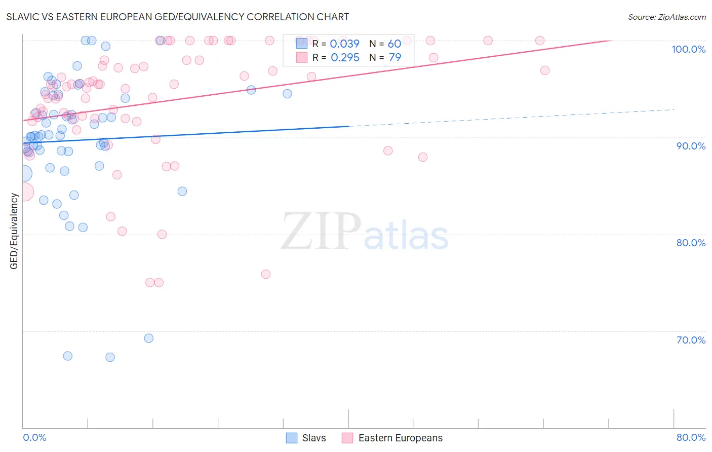 Slavic vs Eastern European GED/Equivalency