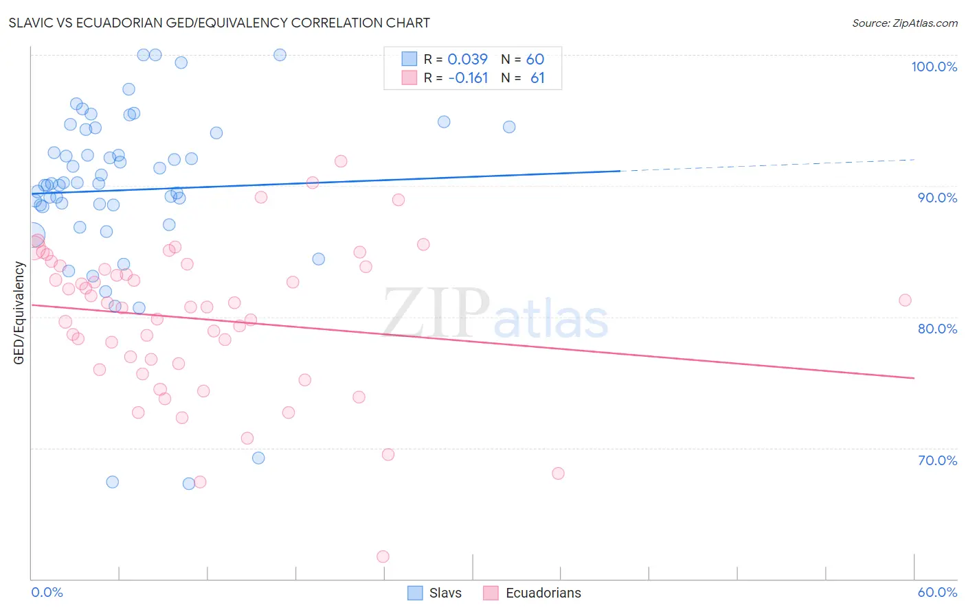 Slavic vs Ecuadorian GED/Equivalency