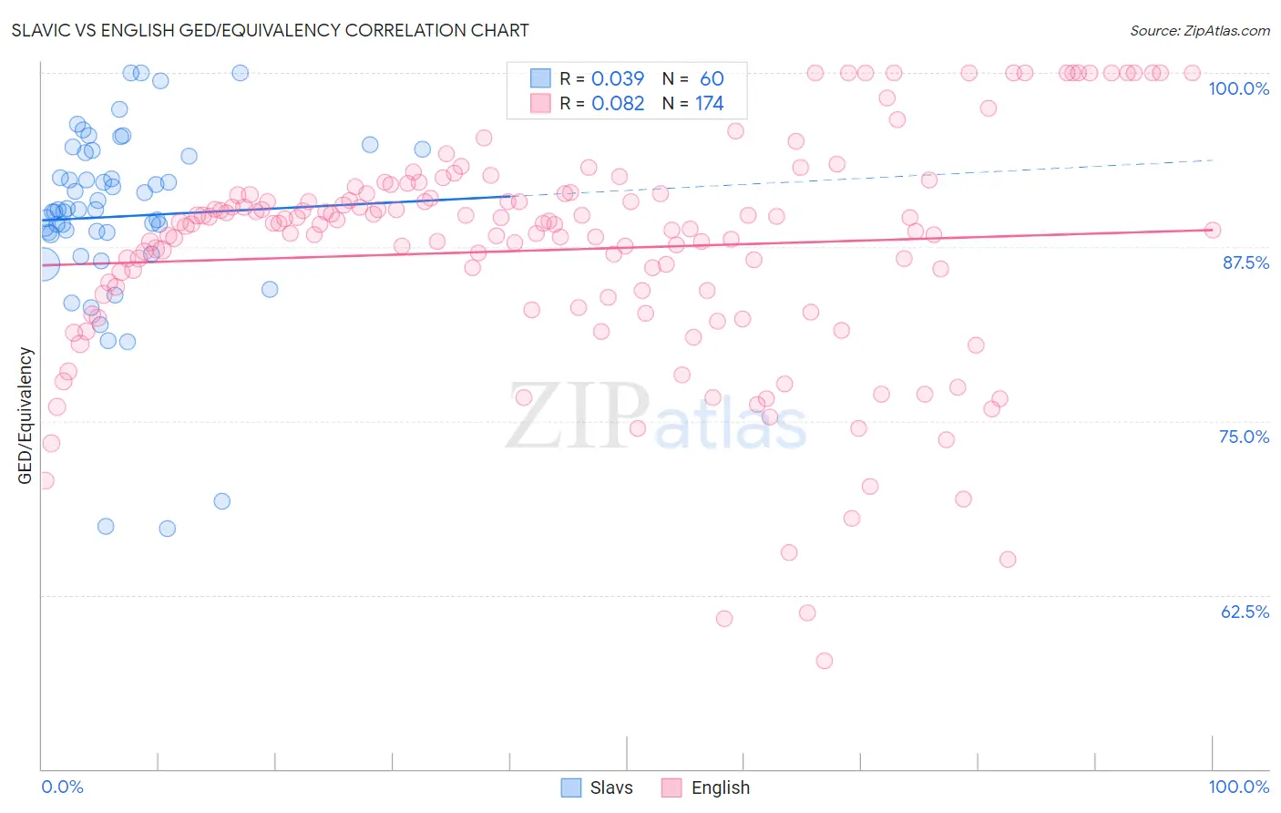 Slavic vs English GED/Equivalency