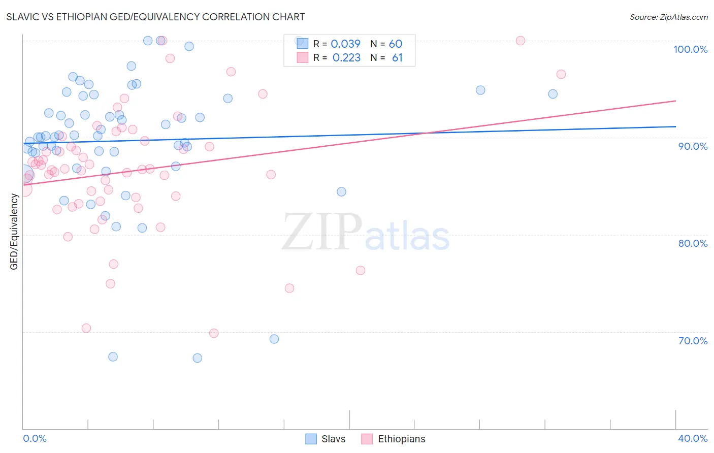 Slavic vs Ethiopian GED/Equivalency
