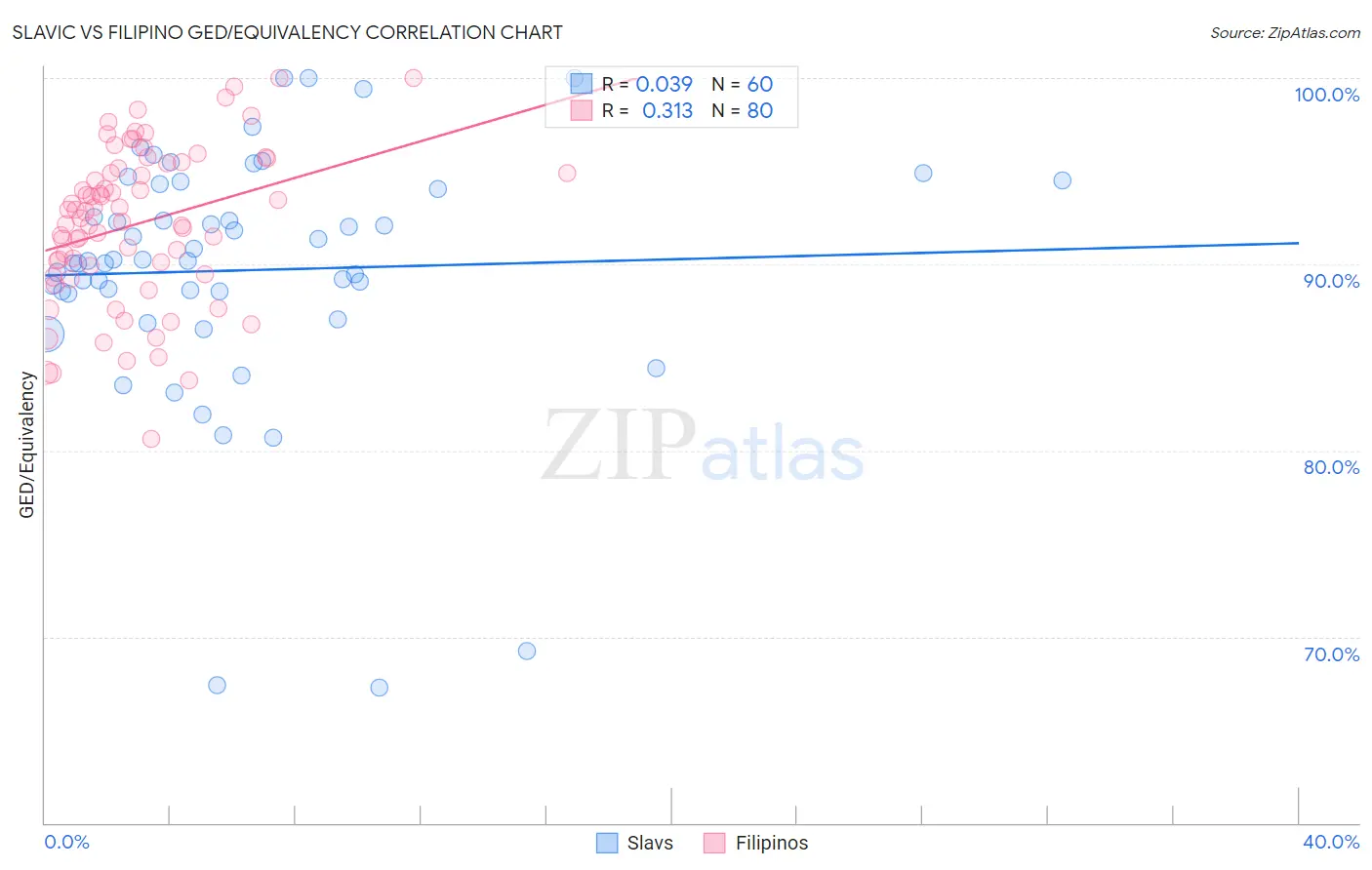 Slavic vs Filipino GED/Equivalency