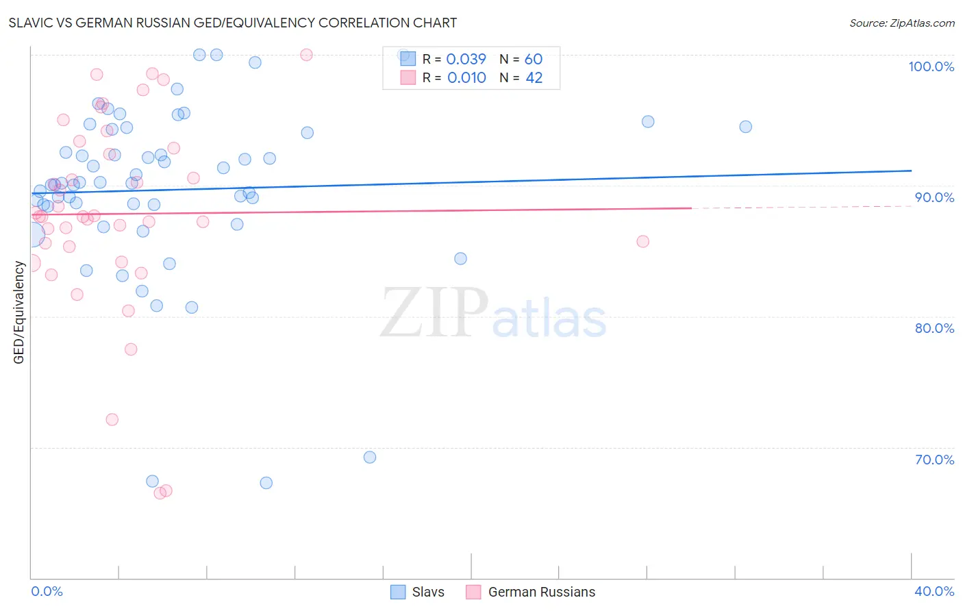Slavic vs German Russian GED/Equivalency
