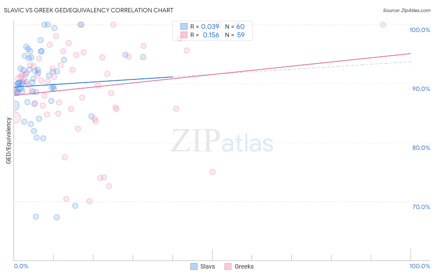 Slavic vs Greek GED/Equivalency