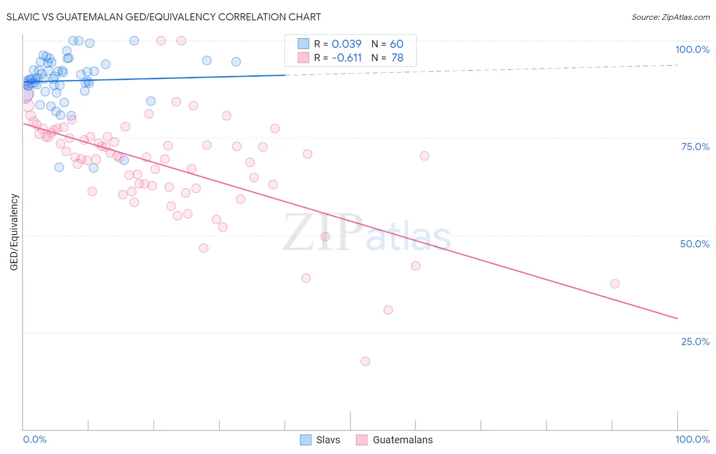 Slavic vs Guatemalan GED/Equivalency
