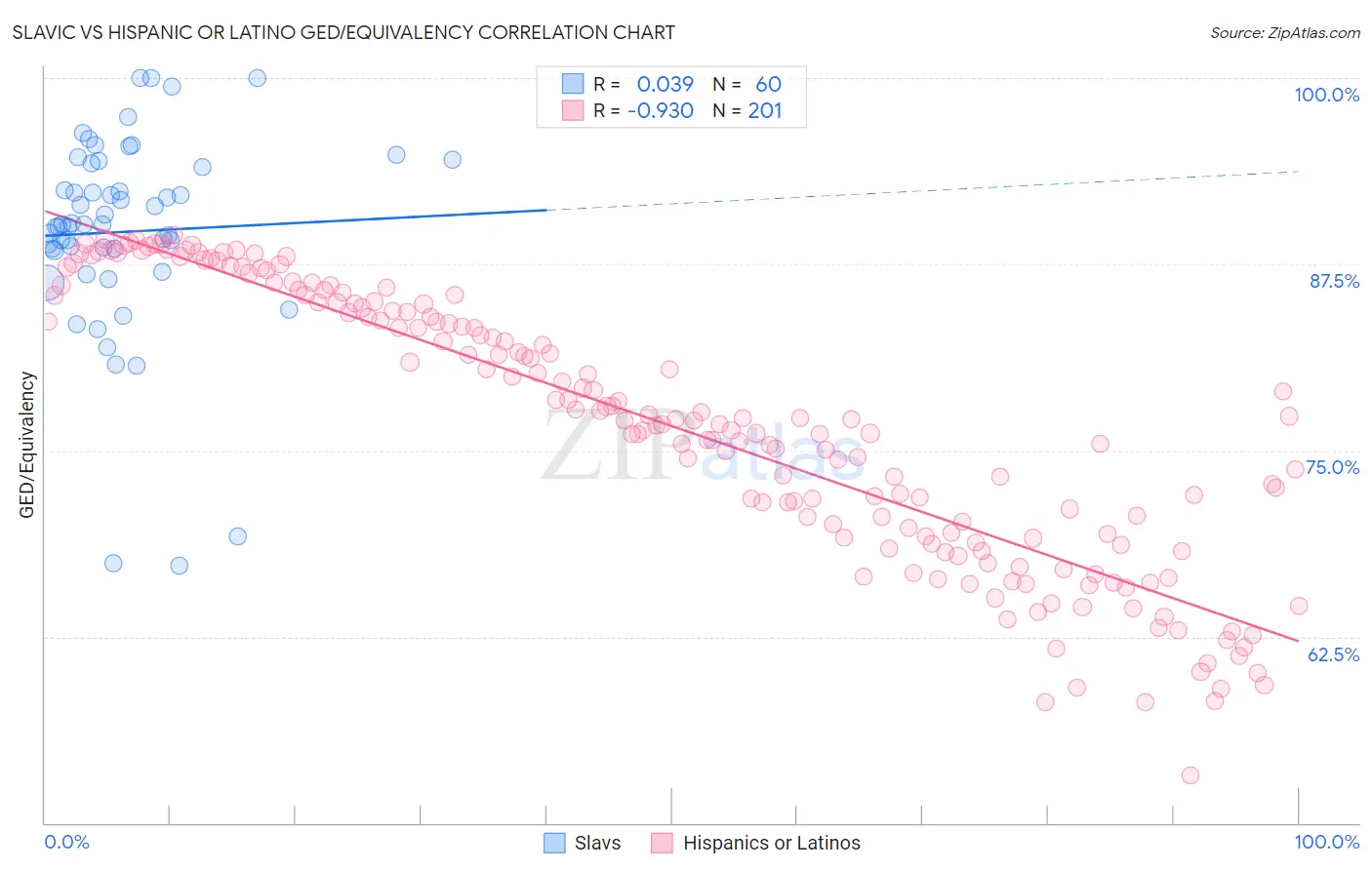 Slavic vs Hispanic or Latino GED/Equivalency