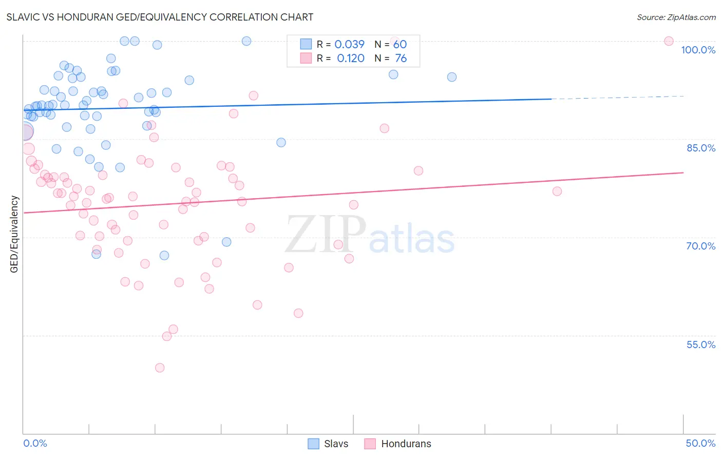 Slavic vs Honduran GED/Equivalency