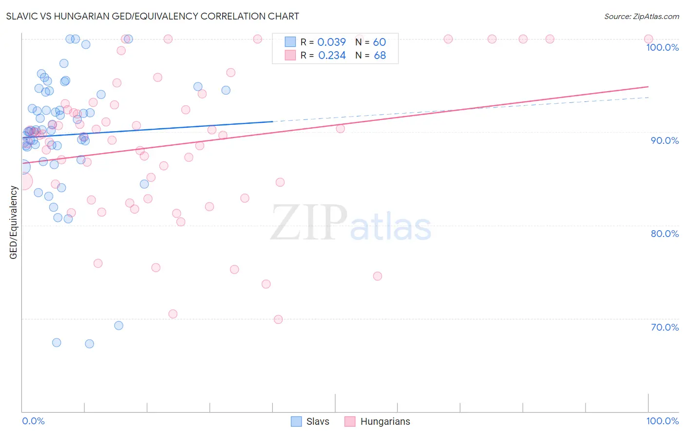 Slavic vs Hungarian GED/Equivalency