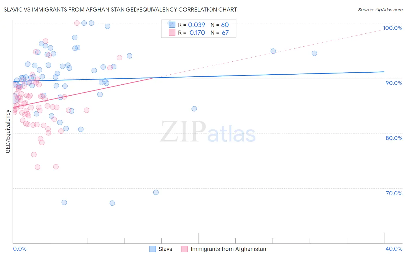 Slavic vs Immigrants from Afghanistan GED/Equivalency