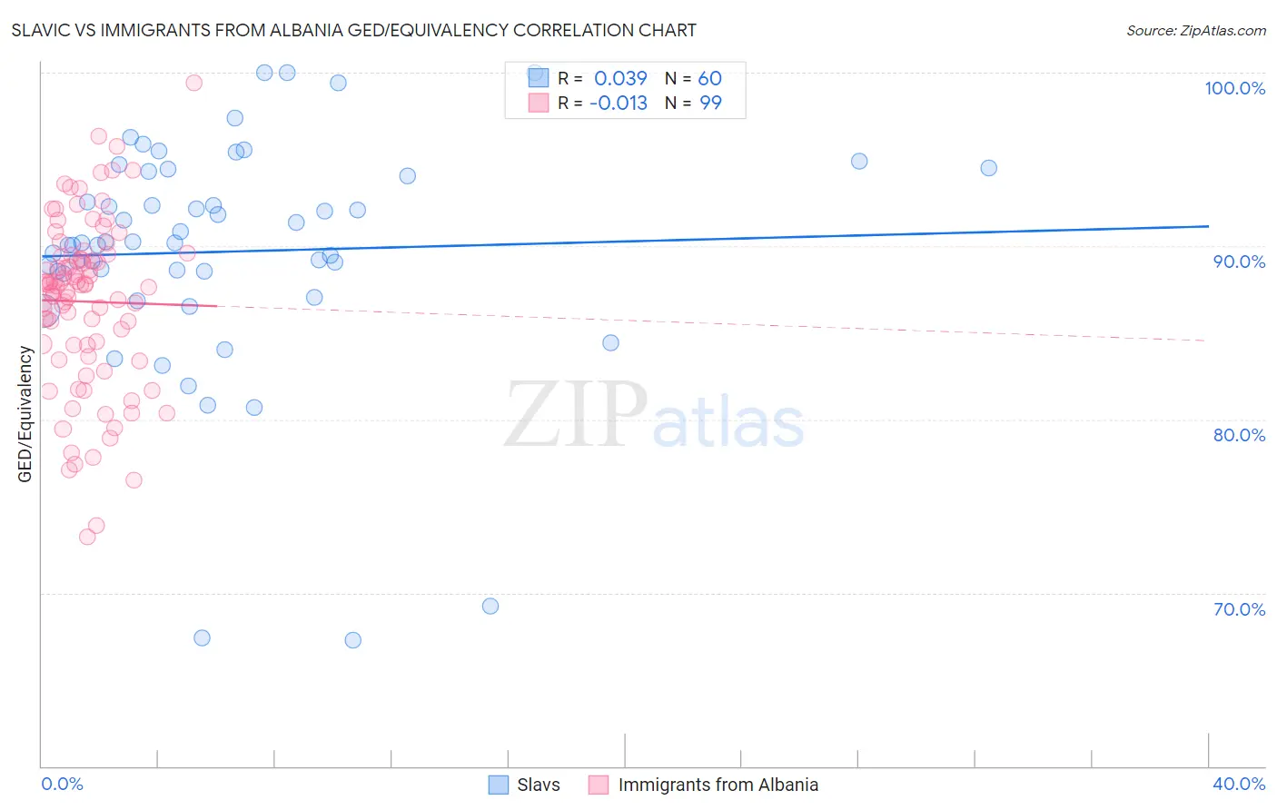 Slavic vs Immigrants from Albania GED/Equivalency