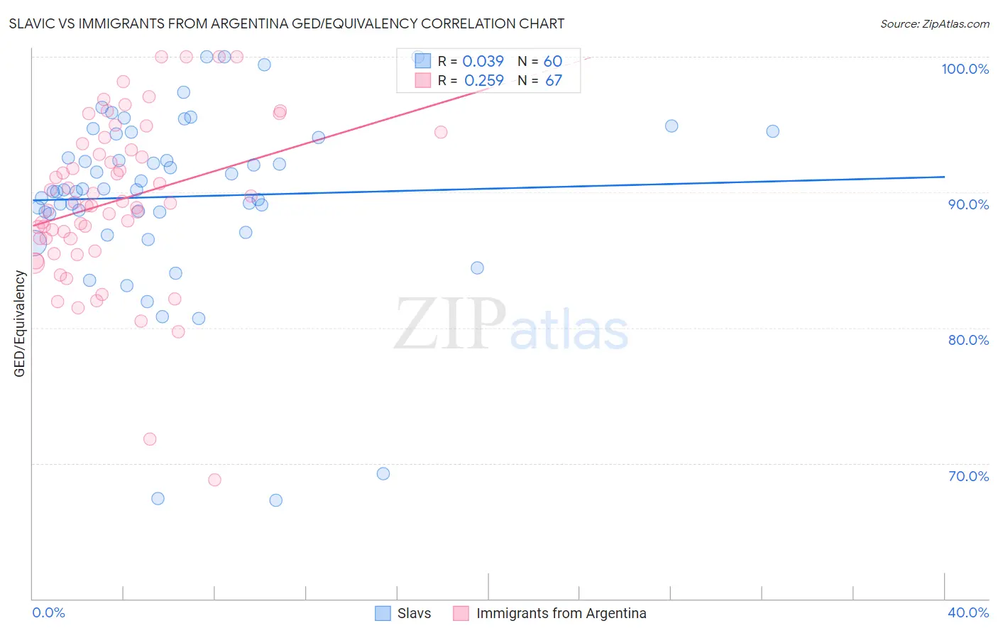 Slavic vs Immigrants from Argentina GED/Equivalency