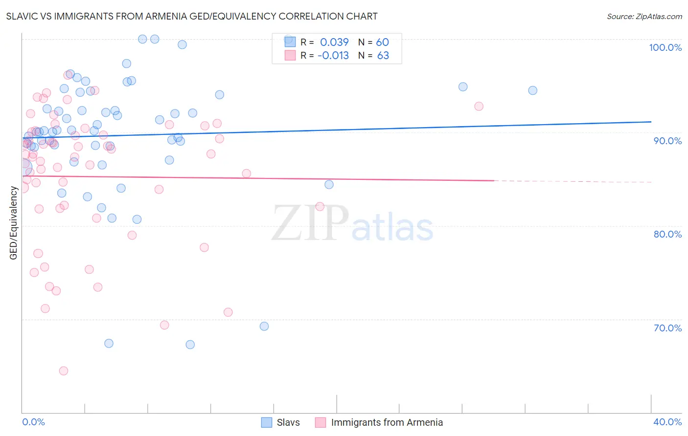 Slavic vs Immigrants from Armenia GED/Equivalency