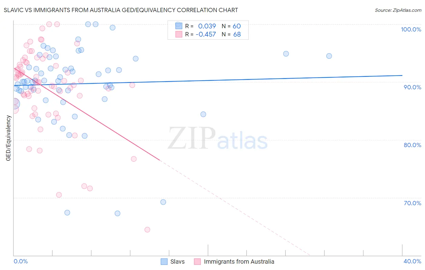 Slavic vs Immigrants from Australia GED/Equivalency