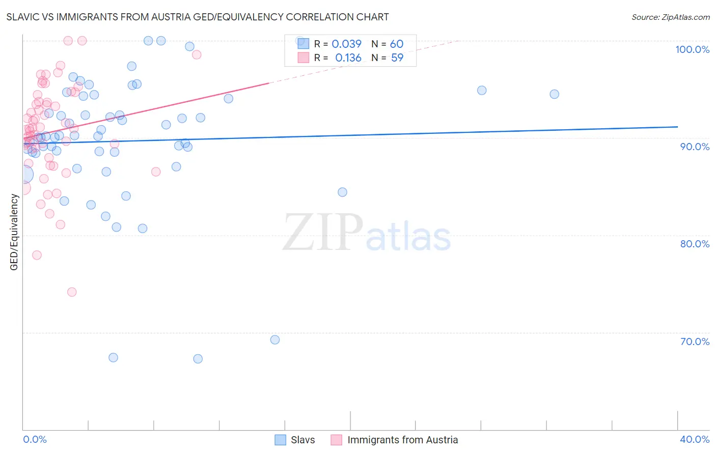 Slavic vs Immigrants from Austria GED/Equivalency
