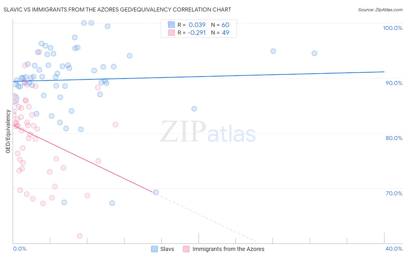 Slavic vs Immigrants from the Azores GED/Equivalency