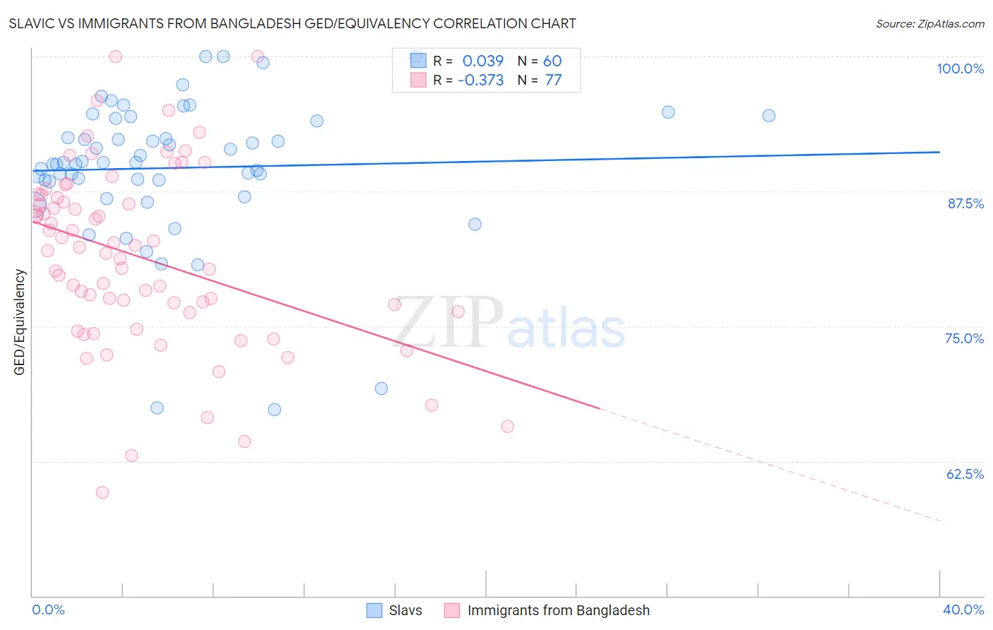 Slavic vs Immigrants from Bangladesh GED/Equivalency