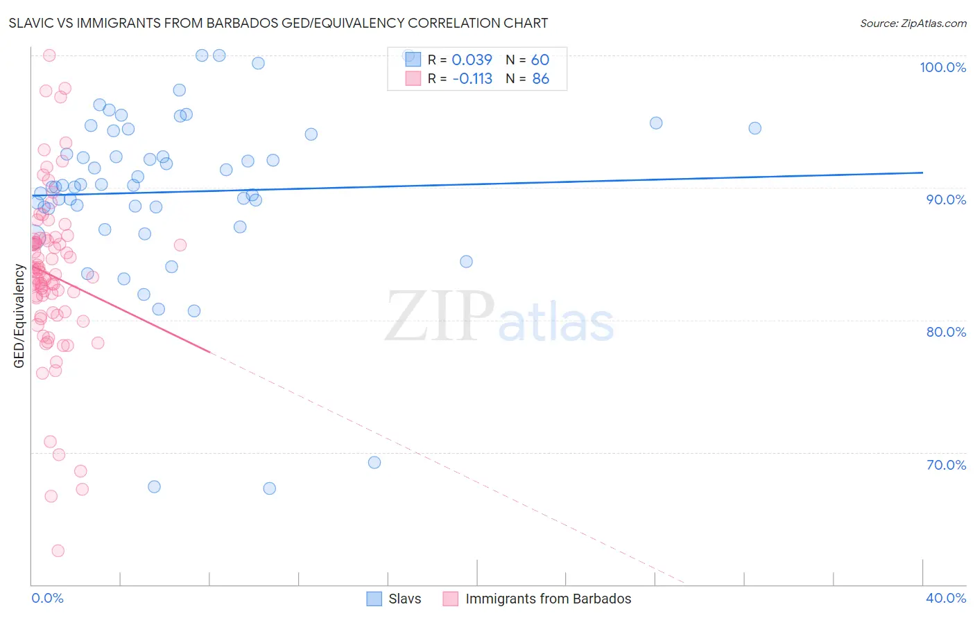 Slavic vs Immigrants from Barbados GED/Equivalency