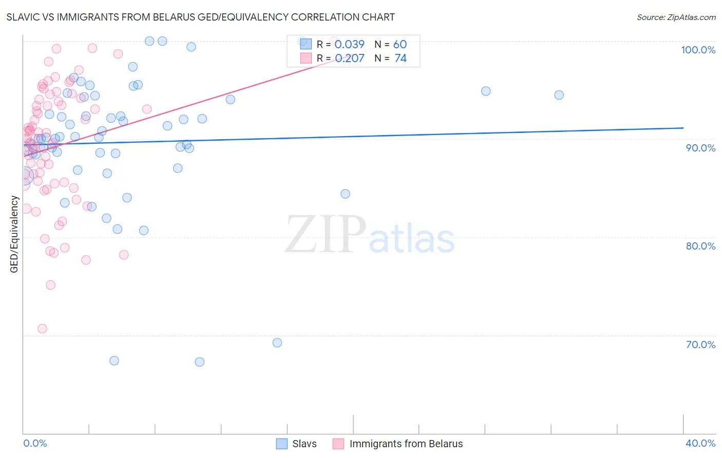 Slavic vs Immigrants from Belarus GED/Equivalency