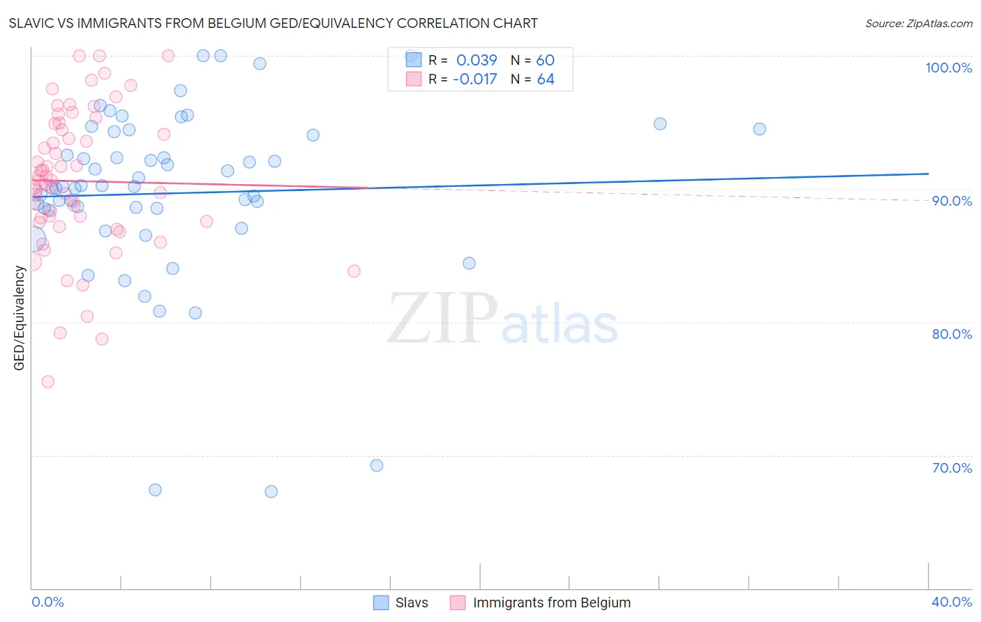 Slavic vs Immigrants from Belgium GED/Equivalency