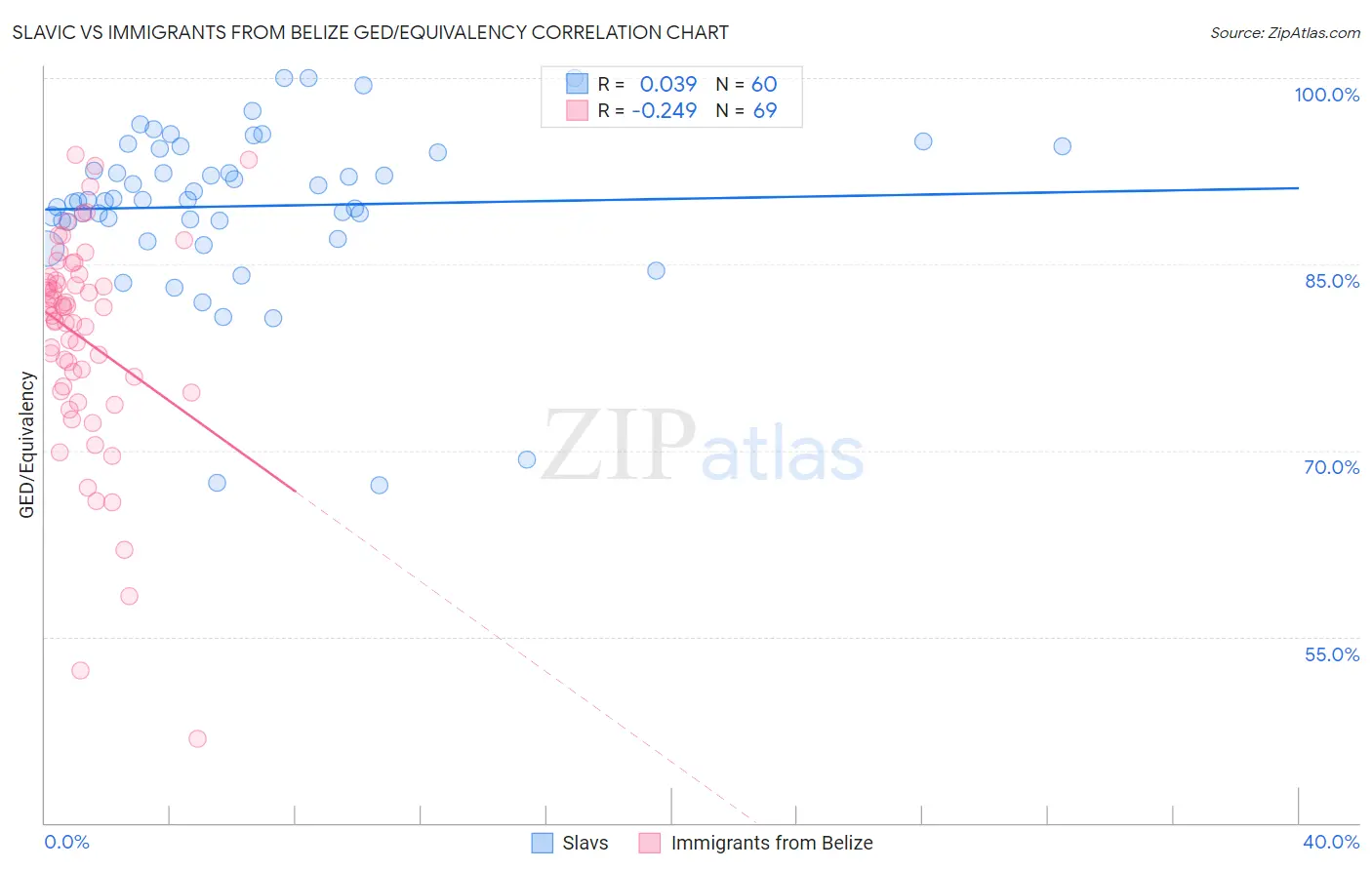 Slavic vs Immigrants from Belize GED/Equivalency