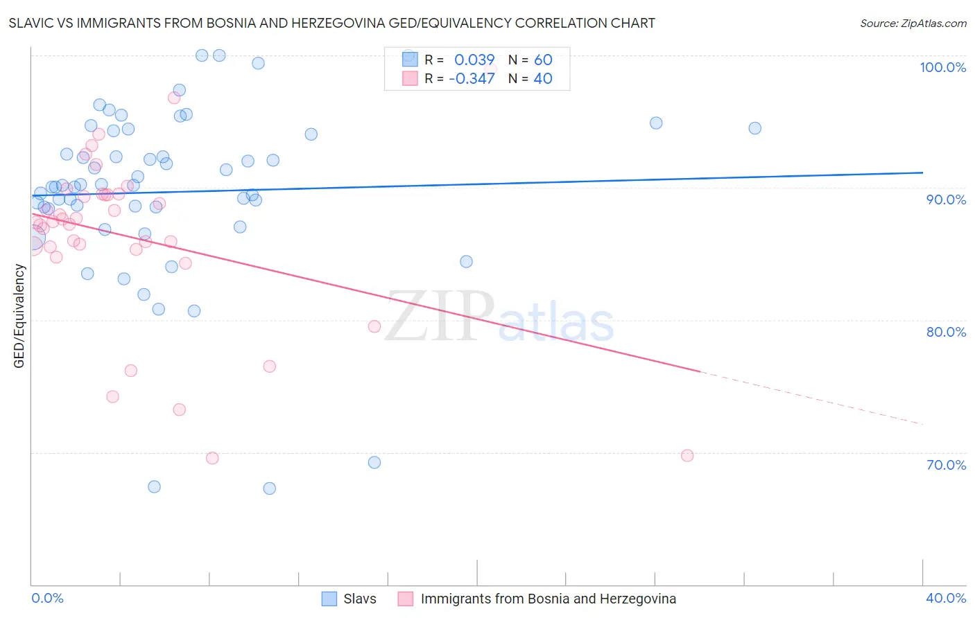 Slavic vs Immigrants from Bosnia and Herzegovina GED/Equivalency