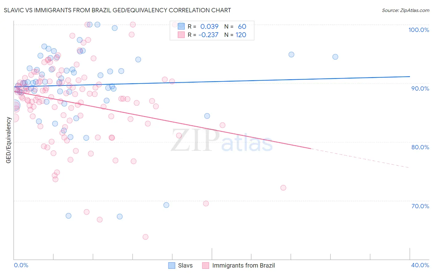 Slavic vs Immigrants from Brazil GED/Equivalency