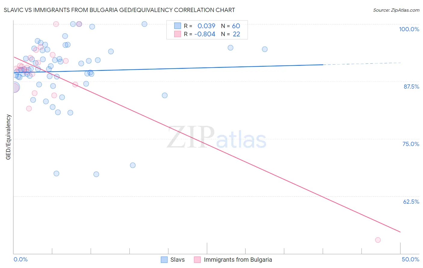 Slavic vs Immigrants from Bulgaria GED/Equivalency