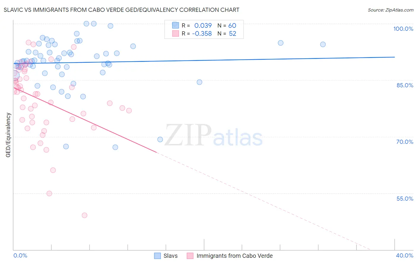 Slavic vs Immigrants from Cabo Verde GED/Equivalency