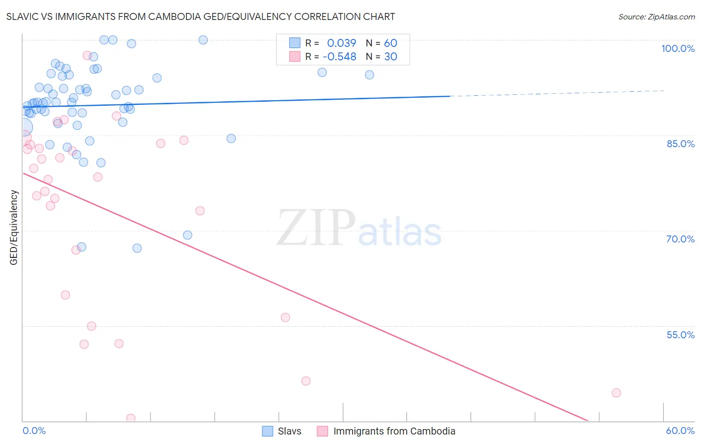 Slavic vs Immigrants from Cambodia GED/Equivalency