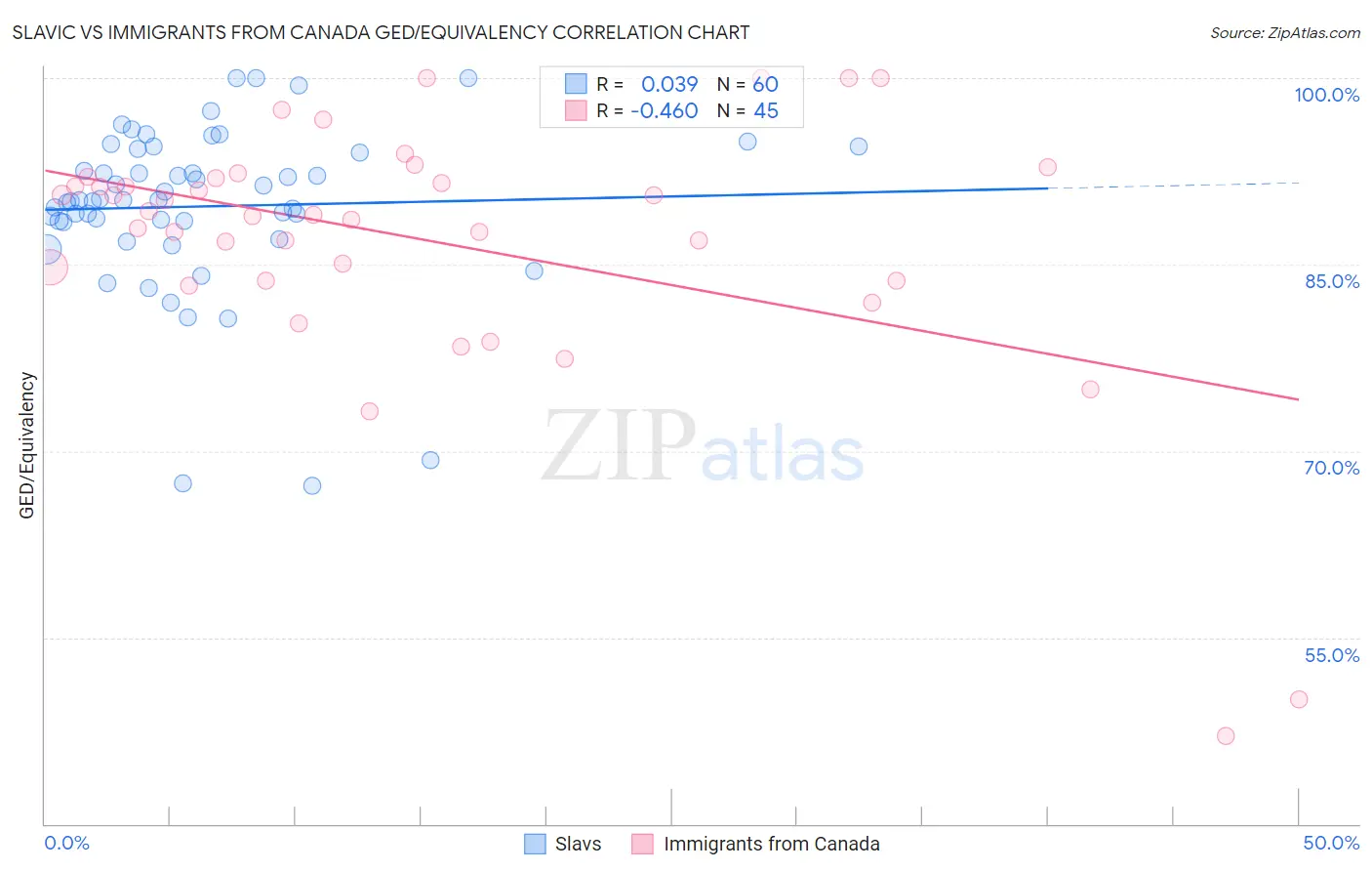 Slavic vs Immigrants from Canada GED/Equivalency