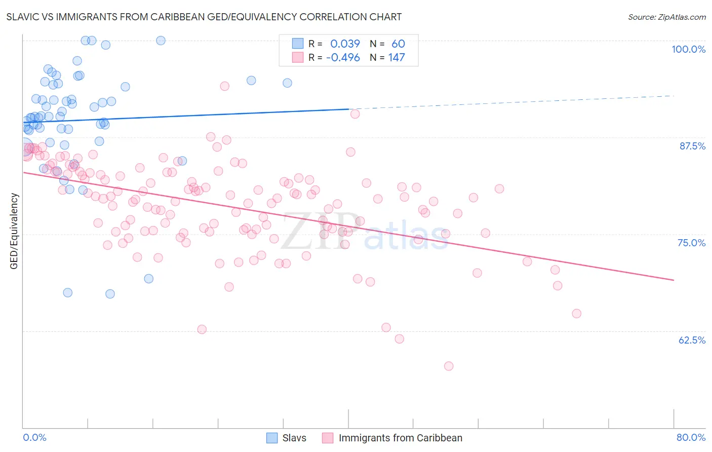 Slavic vs Immigrants from Caribbean GED/Equivalency