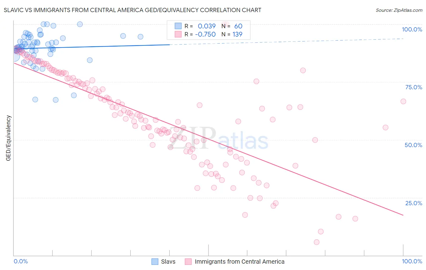 Slavic vs Immigrants from Central America GED/Equivalency