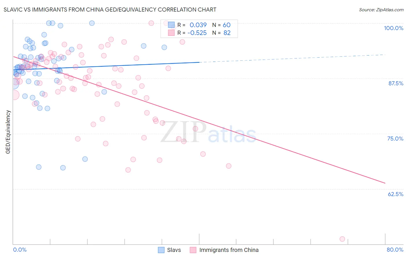 Slavic vs Immigrants from China GED/Equivalency