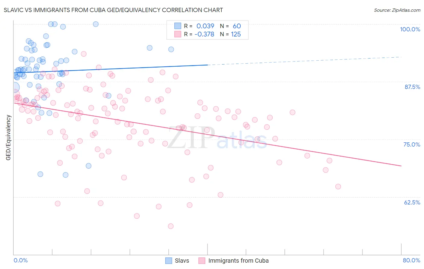 Slavic vs Immigrants from Cuba GED/Equivalency