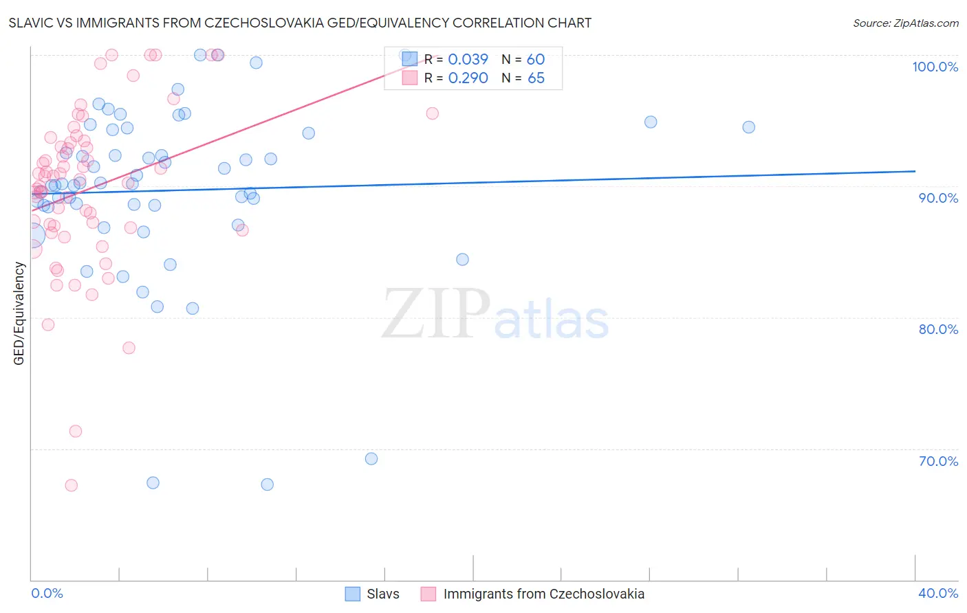 Slavic vs Immigrants from Czechoslovakia GED/Equivalency
