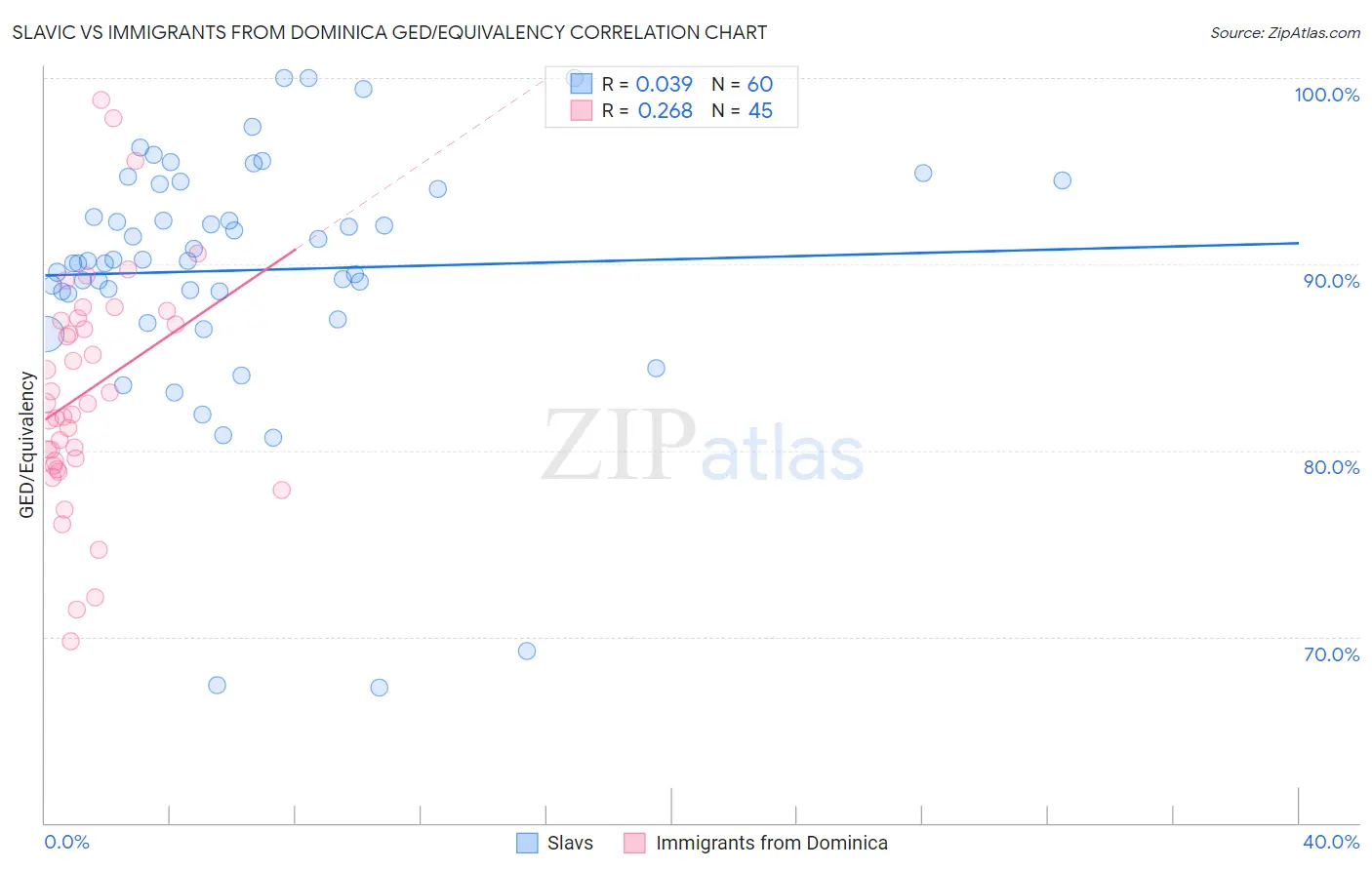 Slavic vs Immigrants from Dominica GED/Equivalency