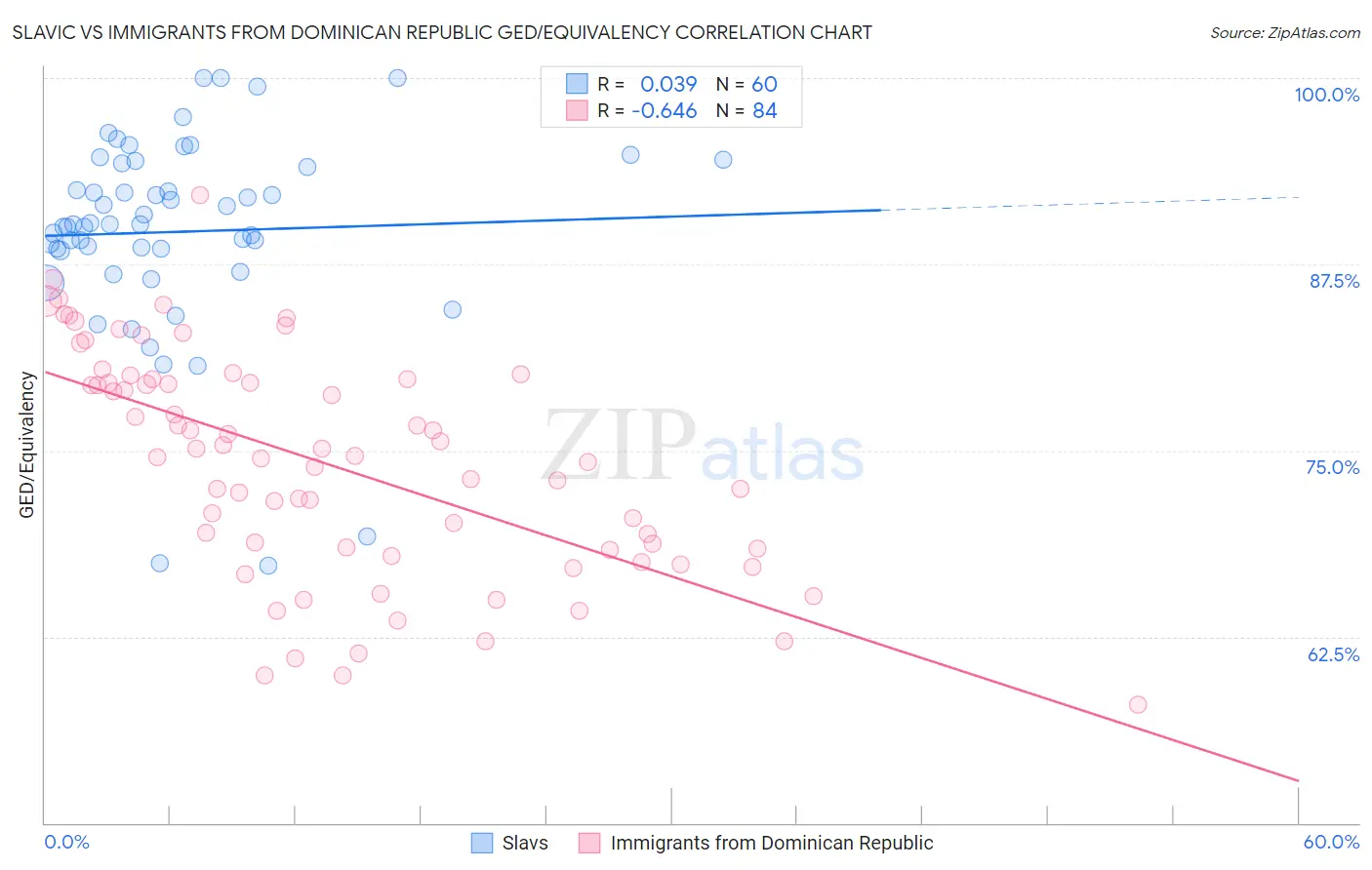 Slavic vs Immigrants from Dominican Republic GED/Equivalency