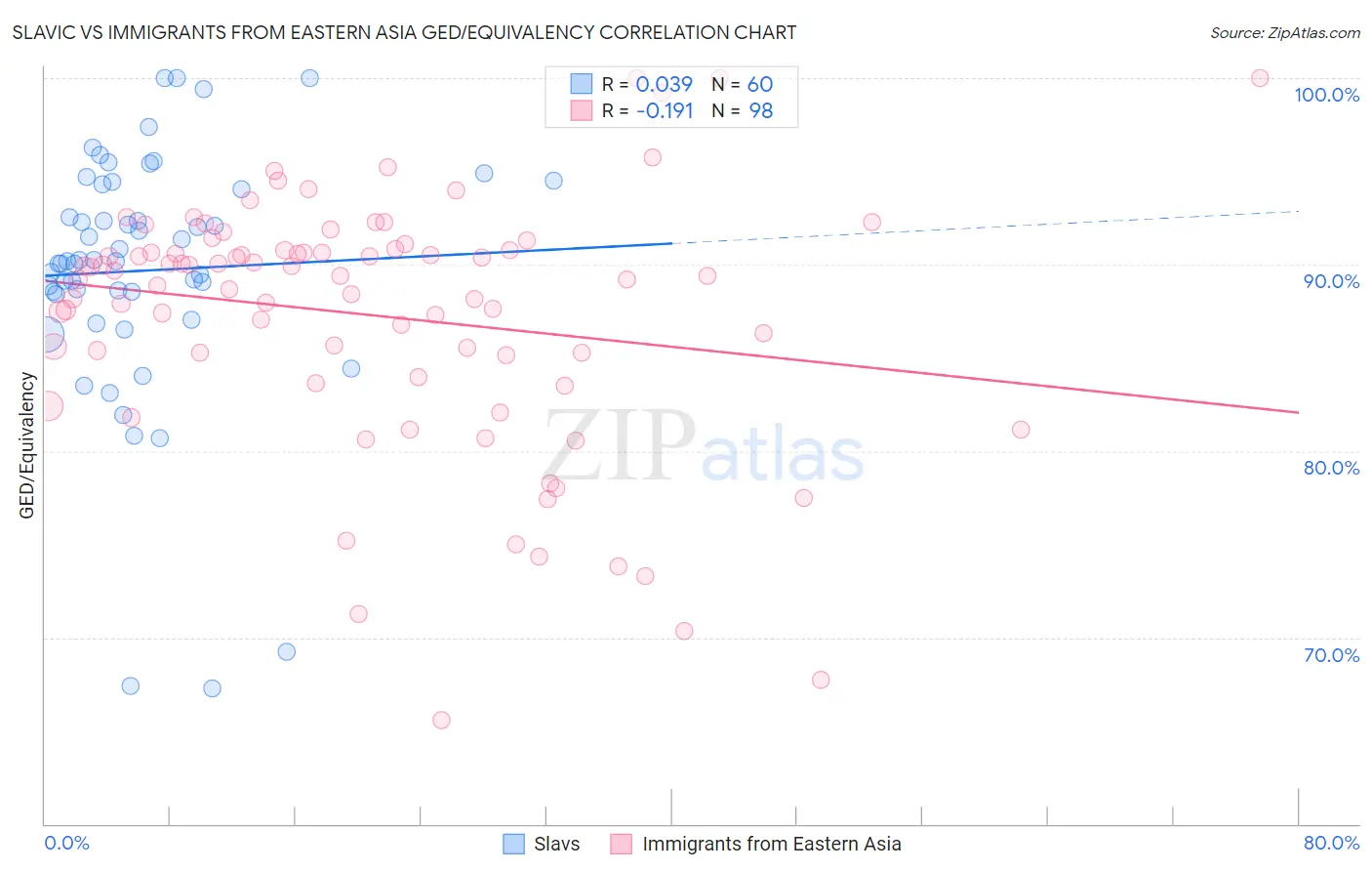 Slavic vs Immigrants from Eastern Asia GED/Equivalency