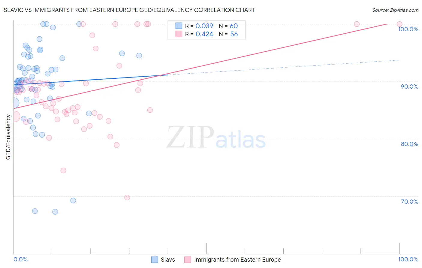 Slavic vs Immigrants from Eastern Europe GED/Equivalency
