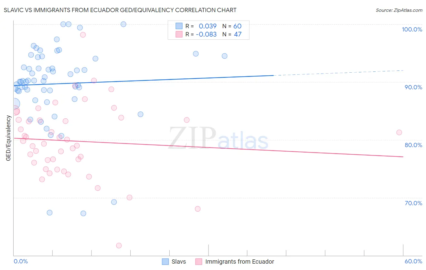 Slavic vs Immigrants from Ecuador GED/Equivalency