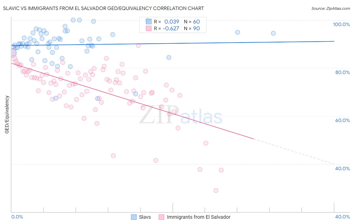 Slavic vs Immigrants from El Salvador GED/Equivalency