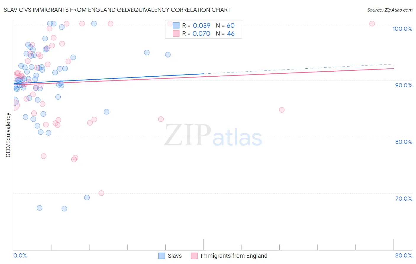 Slavic vs Immigrants from England GED/Equivalency